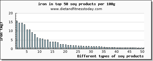 soy products iron per 100g